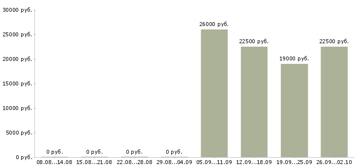 Вакансии оператор пк в офис в Кемерово - Медиана зарплат оператор пк в офис в Кемерово за 2 месяца