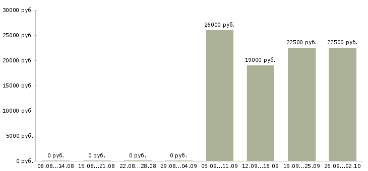 Вакансии оператор пк в офис в Липецке - Медиана зарплат оператор пк в офис в Липецке за 2 месяца