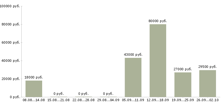 Вакансии ответственный администратор в Орле - Медиана зарплат ответственный администратор в Орле за 2 месяца