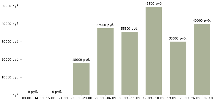 Вакансии ответственный курьер в Новороссийске - Медиана зарплат ответственный курьер в Новороссийске за 2 месяца