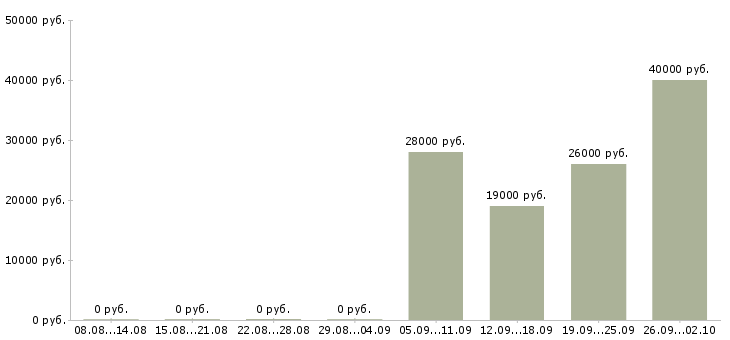 Вакансии ответственный курьер в Туле - Медиана зарплат ответственный курьер в Туле за 2 месяца