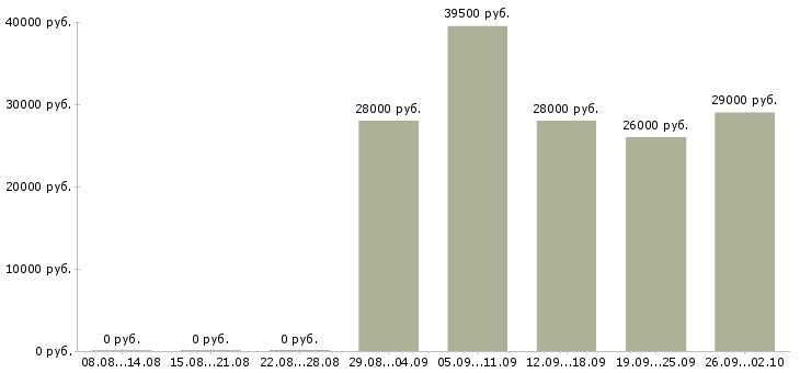 Вакансии ответственный курьер в Ульяновске - Медиана зарплат ответственный курьер в Ульяновске за 2 месяца