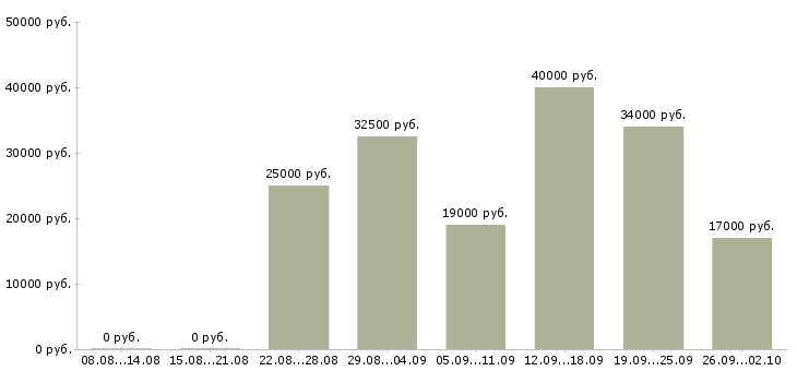 Вакансии офис менеджер карьерный рост в Перми - Медиана зарплат офис менеджер карьерный рост в Перми за 2 месяца