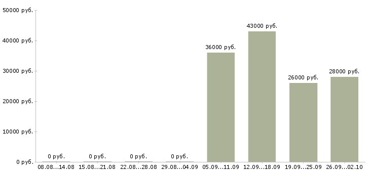 Вакансии охранник в день в Иваново - Медиана зарплат охранник в день в Иваново за 2 месяца