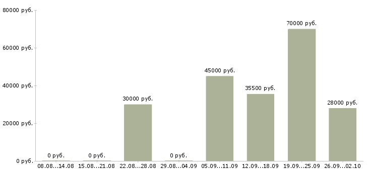 Вакансии охранник в день в Курске - Медиана зарплат охранник в день в Курске за 2 месяца
