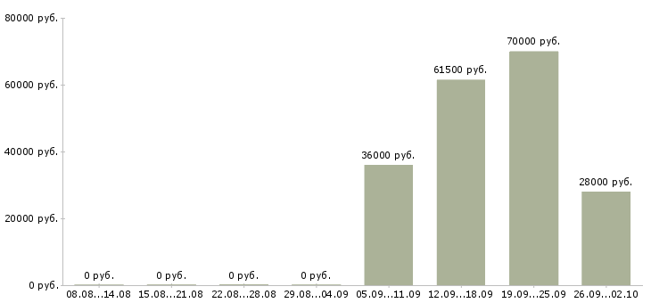 Вакансии охранник в день в Тюмени - Медиана зарплат охранник в день в Тюмени за 2 месяца
