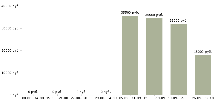 Вакансии охранники 1 1 1 3 Улан-удэ - Медиана зарплат охранники 1 1 1 3 Улан-удэ за 2 месяца