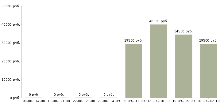 Вакансии охранники 1 1 1 3 в Туле - Медиана зарплат охранники 1 1 1 3 в Туле за 2 месяца