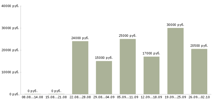 Вакансии по интернету интернет магазин в Тюмени - Медиана зарплат по интернету интернет магазин в Тюмени за 2 месяца