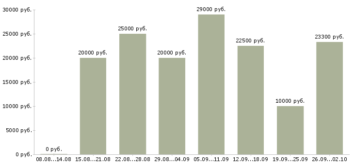 Вакансии подработка на дому в Новосибирске - Медиана зарплат подработка на дому в Новосибирске за 2 месяца