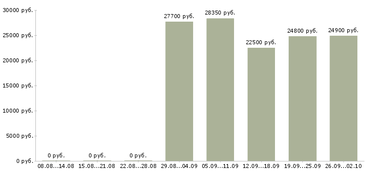 Вакансии подработка с достойной оплатой в Москве - Медиана зарплат подработка с достойной оплатой в Москве за 2 месяца