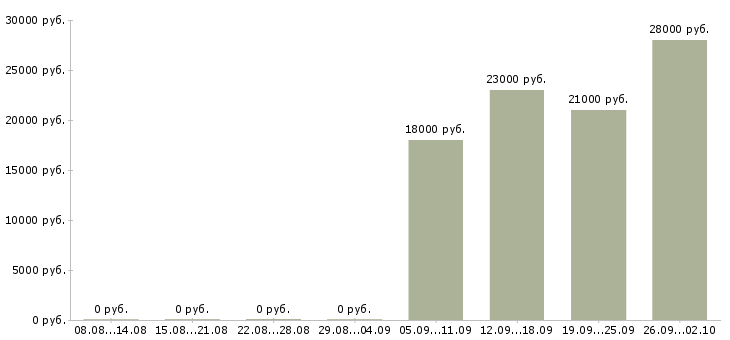Вакансии помощник администратора в офис в Серпухове - Медиана зарплат помощник администратора в офис в Серпухове за 2 месяца