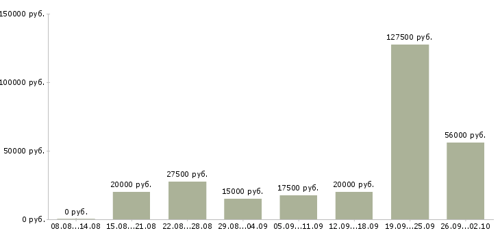 Вакансии приглашаем на работу в интернет в Уфе - Медиана зарплат приглашаем на работу в интернет в Уфе за 2 месяца