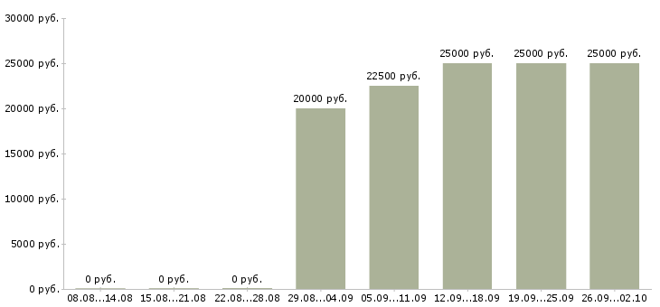 Вакансии продажа недвижимости в Красноярске - Медиана зарплат продажа недвижимости в Красноярске за 2 месяца