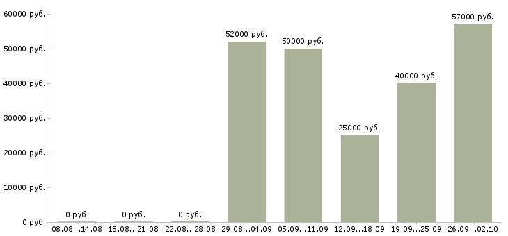 Вакансии работаем и зарабатываем дома в Тольятти - Медиана зарплат работаем и зарабатываем дома в Тольятти за 2 месяца