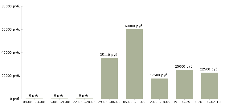 Вакансии рабочий в организацию в Чебоксарах - Медиана зарплат рабочий в организацию в Чебоксарах за 2 месяца