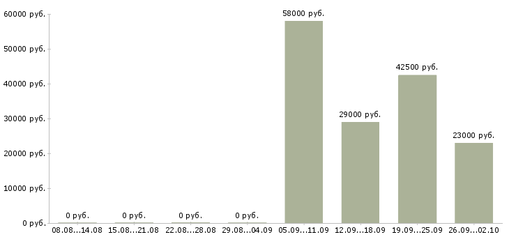 Вакансии рабочий на производство вахта Нижний новгород - Медиана зарплат рабочий на производство вахта Нижний новгород за 2 месяца