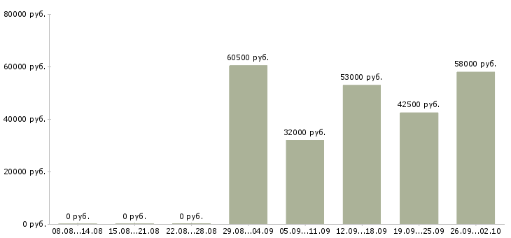 Вакансии разнорабочий вахта в Кирове - Медиана зарплат разнорабочий вахта в Кирове за 2 месяца