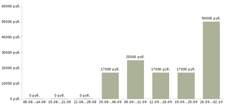Вакансии руководитель группы в Воронеже - Медиана зарплат руководитель группы в Воронеже за 2 месяца