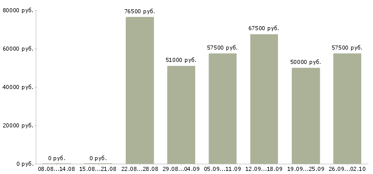 Вакансии руководитель отдела корпоративных продаж в Краснодаре - Медиана зарплат руководитель отдела корпоративных продаж в Краснодаре за 2 месяца