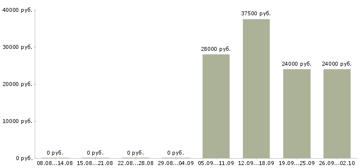 Вакансии руководитель по активным продажам в Кемерово - Медиана зарплат руководитель по активным продажам в Кемерово за 2 месяца