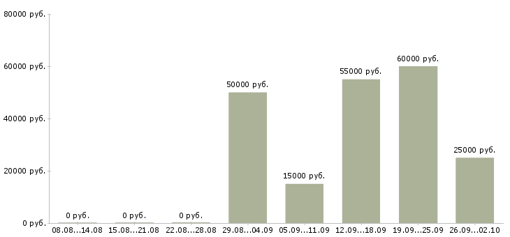 Вакансии сборщики в Екатеринбурге - Медиана зарплат сборщики в Екатеринбурге за 2 месяца