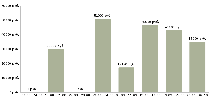Вакансии слесари в Волгограде - Медиана зарплат слесари в Волгограде за 2 месяца