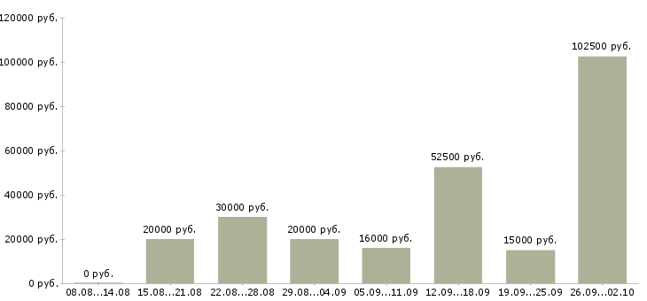 Вакансии сотрудник для работы в офисе в Ижевске - Медиана зарплат сотрудник для работы в офисе в Ижевске за 2 месяца