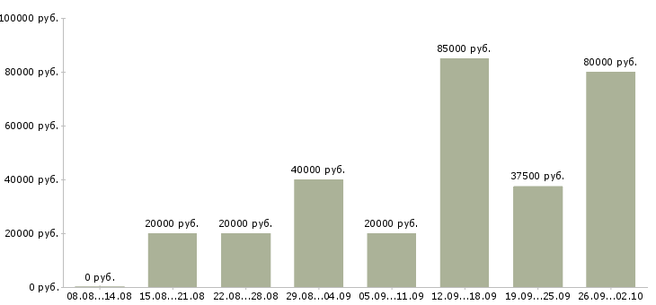 Вакансии сотрудник для размещения рекламы в Москве - Медиана зарплат сотрудник для размещения рекламы в Москве за 2 месяца