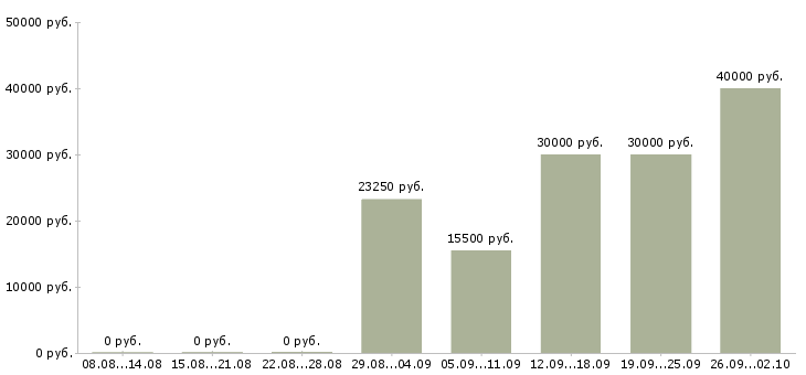 Вакансии сотрудник на документы в Воронеже - Медиана зарплат сотрудник на документы в Воронеже за 2 месяца