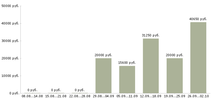 Вакансии сотрудник на документы в Тюмени - Медиана зарплат сотрудник на документы в Тюмени за 2 месяца