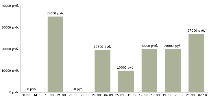 Вакансии сотрудник на консультацию в Саратове - Медиана зарплат сотрудник на консультацию в Саратове за 2 месяца