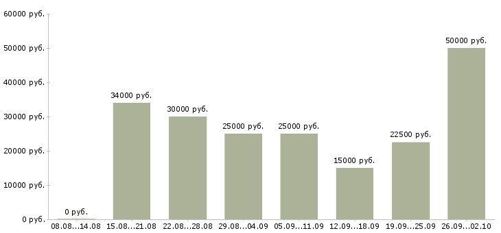 Вакансии сотрудники для работы через интернет в Волгограде - Медиана зарплат сотрудники для работы через интернет в Волгограде за 2 месяца