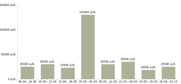 Вакансии сотрудники по работе с клиентами в Чебоксарах - Медиана зарплат сотрудники по работе с клиентами в Чебоксарах за 2 месяца