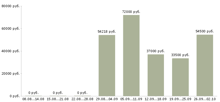 Вакансии социальный работник в Красноярске - Медиана зарплат социальный работник в Красноярске за 2 месяца