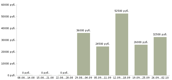 Вакансии специалист по заказам товара Санкт-петербург - Медиана зарплат специалист по заказам товара Санкт-петербург за 2 месяца