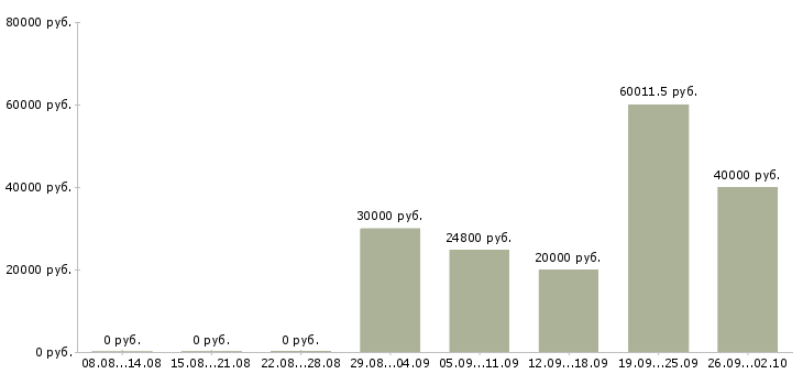 Вакансии специалист по корпоративным продажам в Казани - Медиана зарплат специалист по корпоративным продажам в Казани за 2 месяца