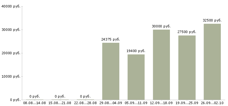 Вакансии специалист по обслуживанию в Краснодаре - Медиана зарплат специалист по обслуживанию в Краснодаре за 2 месяца