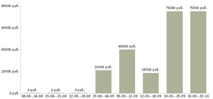 Вакансии специалист по работе с клиентом в Тамбове - Медиана зарплат специалист по работе с клиентом в Тамбове за 2 месяца