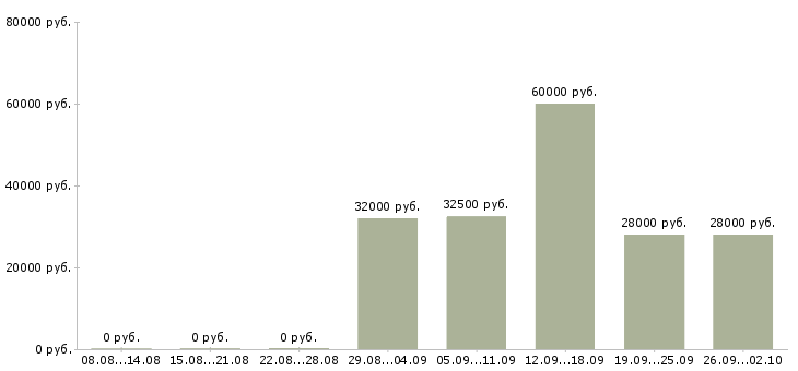 Вакансии специалист по социальной работе в Владивостоке - Медиана зарплат специалист по социальной работе в Владивостоке за 2 месяца