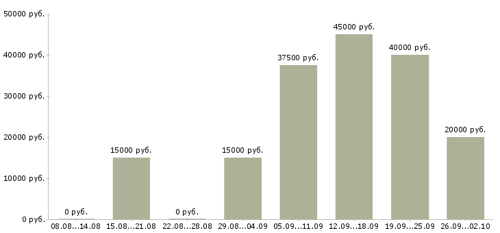 Вакансии специалист по телефонным переговорам Татарстан - Медиана зарплат специалист по телефонным переговорам Татарстан за 2 месяца
