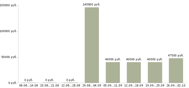 Вакансии специалист с бухгалтерским образованием Санкт-петербург - Медиана зарплат специалист с бухгалтерским образованием Санкт-петербург за 2 месяца