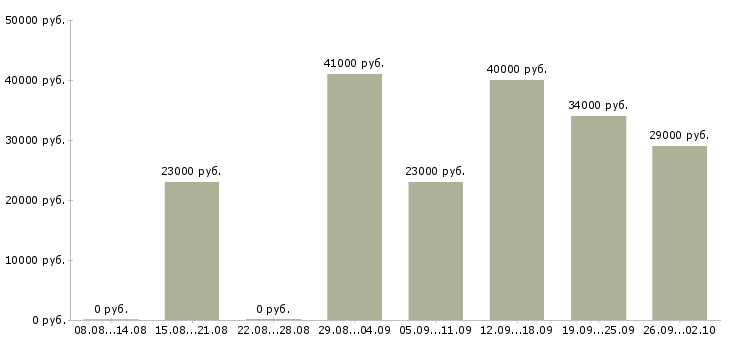 Вакансии специалист телефонного центра в Новосибирске - Медиана зарплат специалист телефонного центра в Новосибирске за 2 месяца