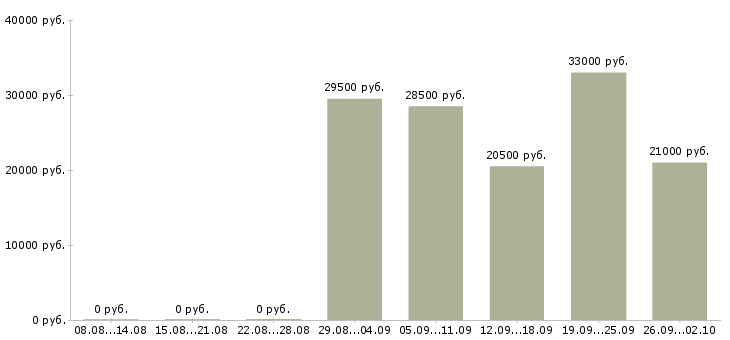 Вакансии специалисты для работы на дому в Самаре - Медиана зарплат специалисты для работы на дому в Самаре за 2 месяца