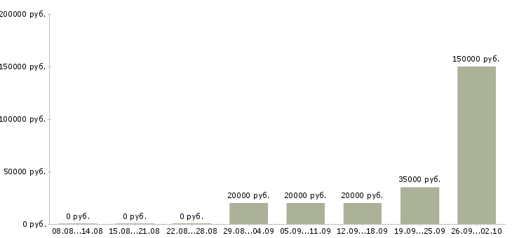 Вакансии специалисты по работе на пк в Архангельске - Медиана зарплат специалисты по работе на пк в Архангельске за 2 месяца