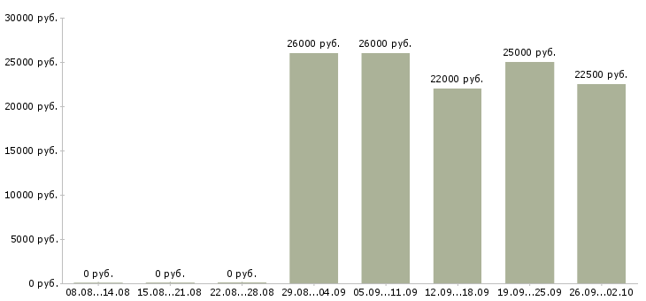Вакансии специалисты по работе с клиентами Набережные челны - Медиана зарплат специалисты по работе с клиентами Набережные челны за 2 месяца
