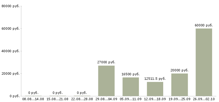 Вакансии техник склада Татарстан - Медиана зарплат техник склада Татарстан за 2 месяца