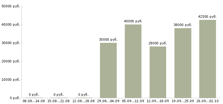 Вакансии торговый сотрудник в Владимире - Медиана зарплат торговый сотрудник в Владимире за 2 месяца