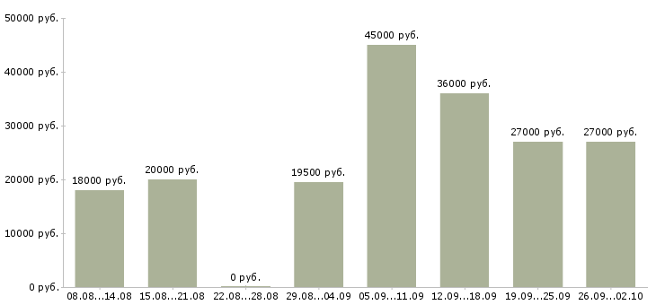 Вакансии требуется помощник Татарстан - Медиана зарплат требуется помощник Татарстан за 2 месяца