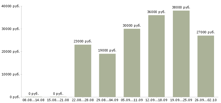 Вакансии требуются операторы в Кирове - Медиана зарплат требуются операторы в Кирове за 2 месяца